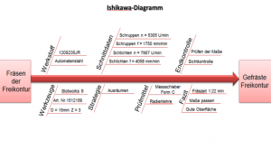 Ishikawa Diagramm